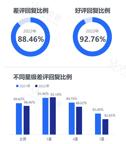 酒店业点评benchmark报告尊龙凯时ag旗舰厅试玩2022年(图2)