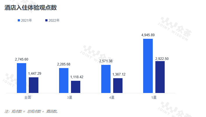 酒店业点评benchmark报告尊龙凯时ag旗舰厅试玩2022年(图3)