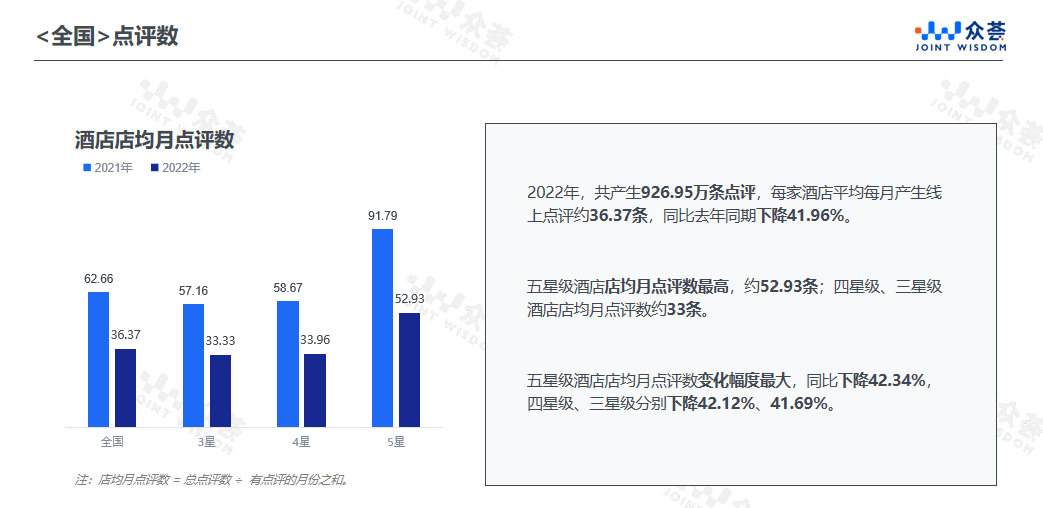 酒店业点评benchmark报告尊龙凯时ag旗舰厅试玩2022年(图4)