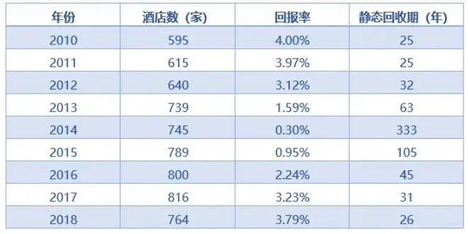 年代这类酒店却陷入危机尊龙凯时酒店疯狂扩张的(图3)